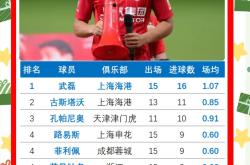 热刺五连胜继续领跑积分榜，武磊主帅陷下课危机！的简单介绍
